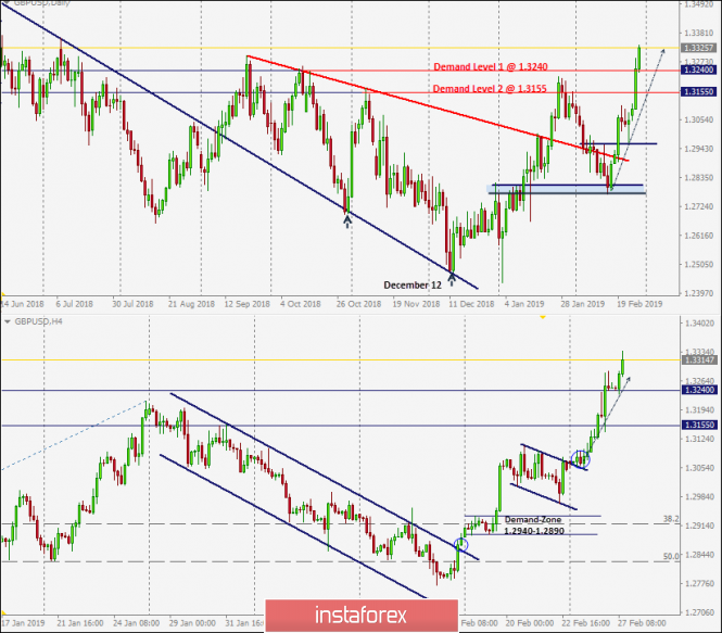 February 27, 2019: Significant Demand-Zone for GBP/USD to be considered