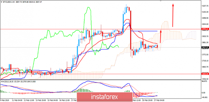 BITCOIN Analysis for February 27, 2019