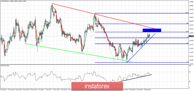 Technical analysis for EUR/USD for February 27, 2019