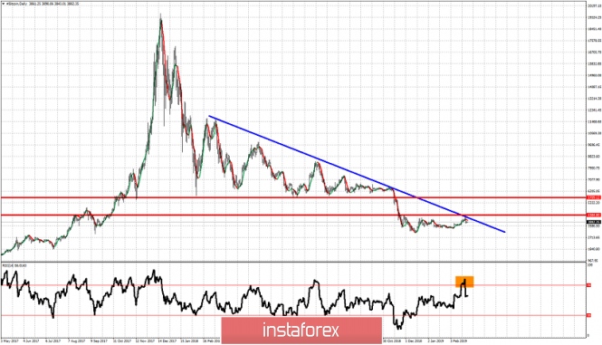 Technical analysis for Bitcoin for February 27, 2019