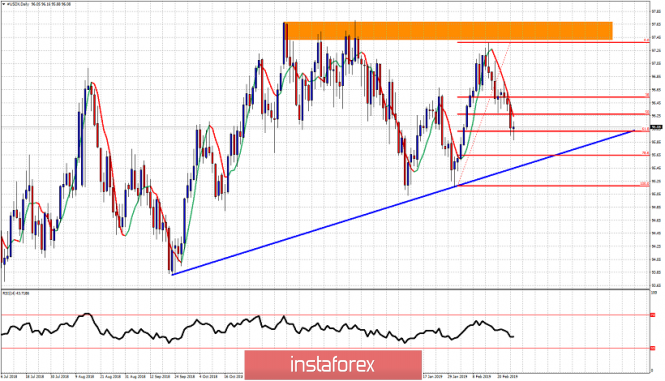 Technical analysis for USDX for February 27, 2019
