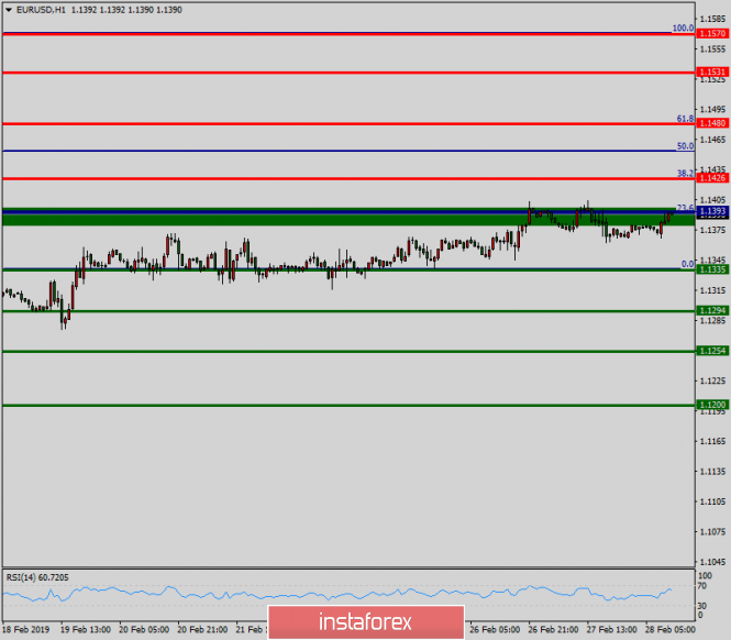 Technical analysis of EUR/USD for February 28, 2019