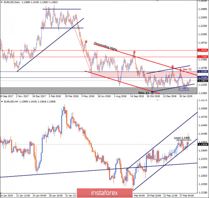 Intraday technical levels and trading recommendations for EUR/USD for February 28, 2019
