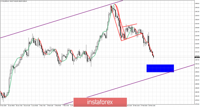 Technical analysis for Gold for March 1, 2019