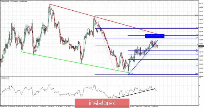 Technical analysis for EUR/USD for March 1, 2019