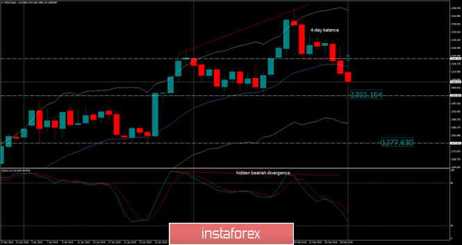 Analysis of Gold for March 01, 2019