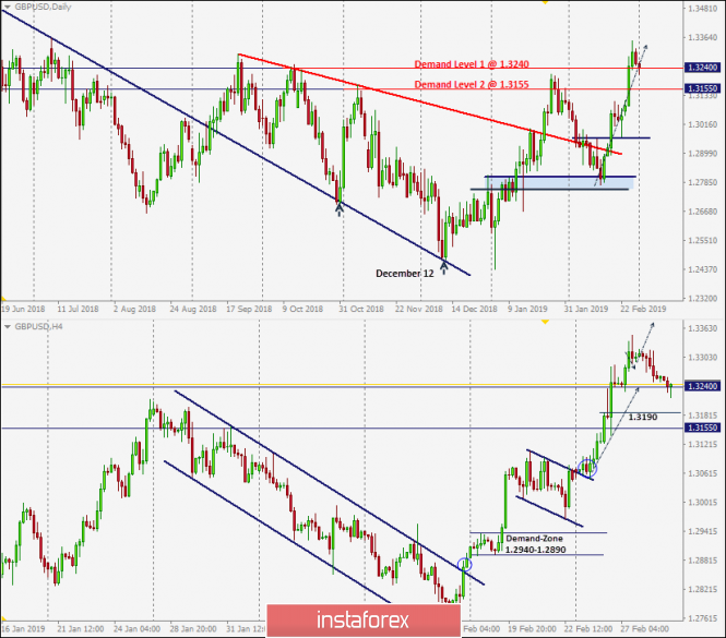 Intraday technical levels and trading recommendations for GBP/USD for March 1, 2019