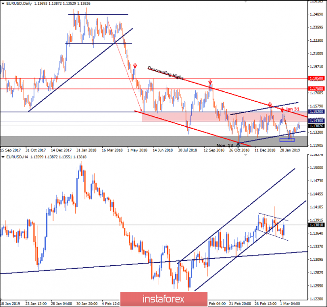 Intraday technical levels and trading recommendations for EUR/USD for March 1, 2019