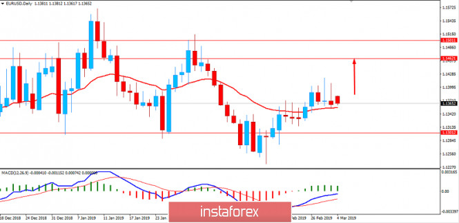 Fundamental Analysis of EUR/USD for March 4, 2019