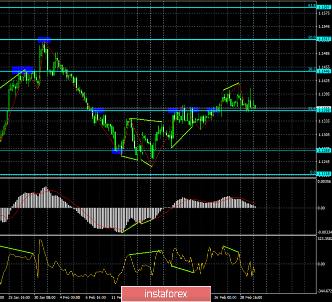 Analysis of the divergence of EUR / USD for March 4. The pair is prone to falling, but down does not allow the level of