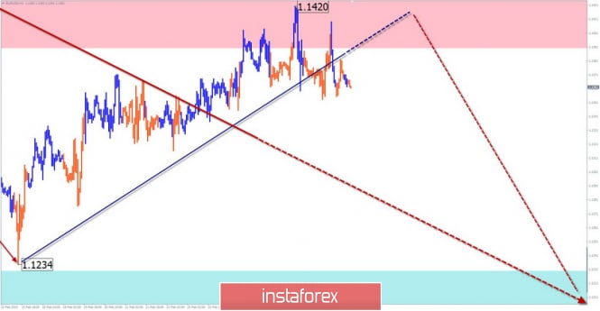 Simplified Wave Analysis. Review EUR / USD for the week of March 4