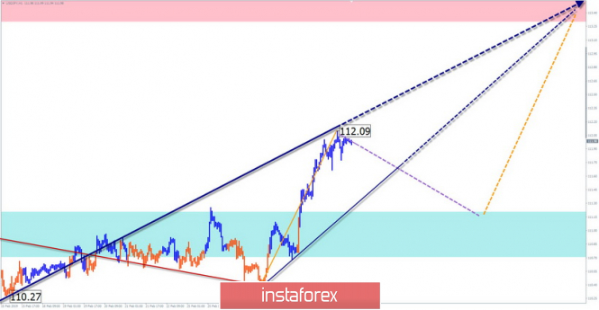 Simplified Wave Analysis. USD / JPY review for the week of March 4