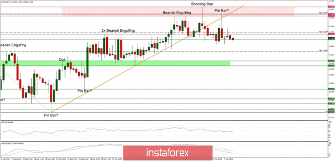 EUR/USD technical analysis for 04/03/2019