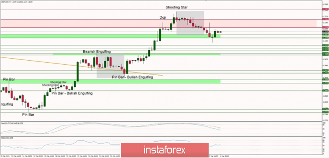 GBP/USD technical analysis for 04/03/2019