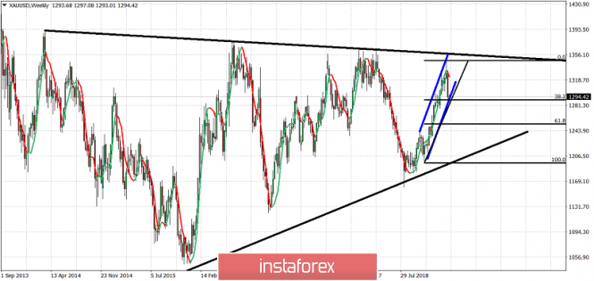 Technical analysis for Gold for March 4, 2019