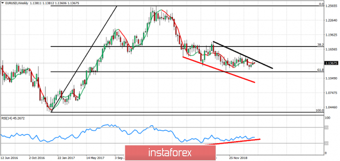 Technical analysis for EUR/USD for March 4, 2019