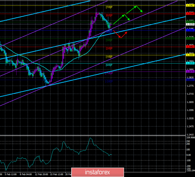 GBP / USD. March 4th. Trading system "Regression Channels". Theresa May received new requirements regarding Brexit conditions.