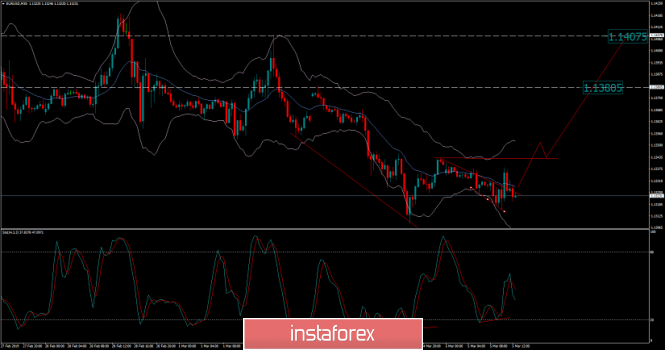 EUR/USD analysis for March 05, 2019