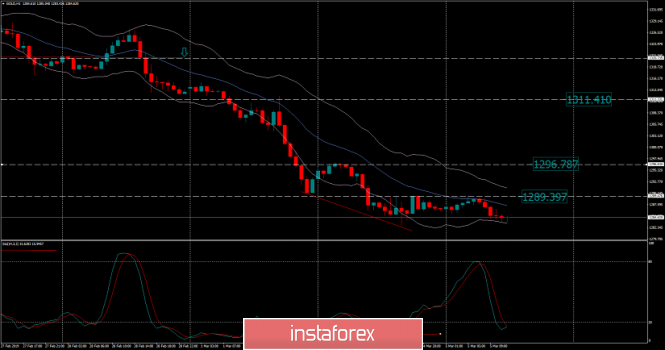 Analysis of Gold for March 05, 2019