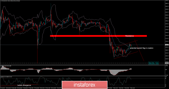 Bitcoin analysis for March 05, 2019