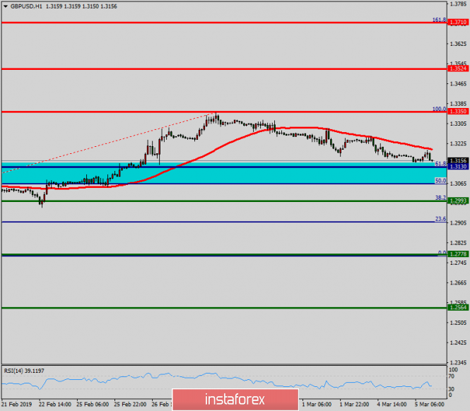 Technical analysis of GBP/USD for March 05, 2019