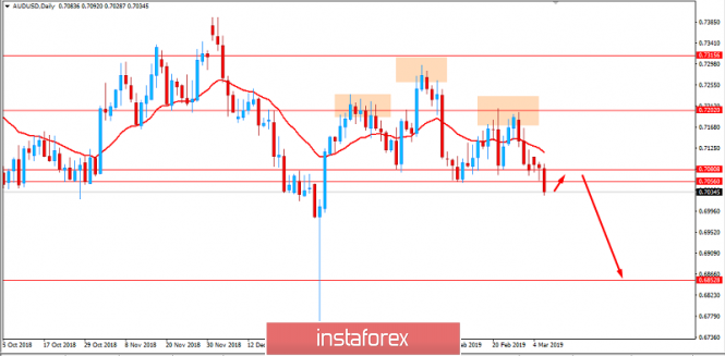 Fundamental Analysis of AUD/USD for March 6, 2019