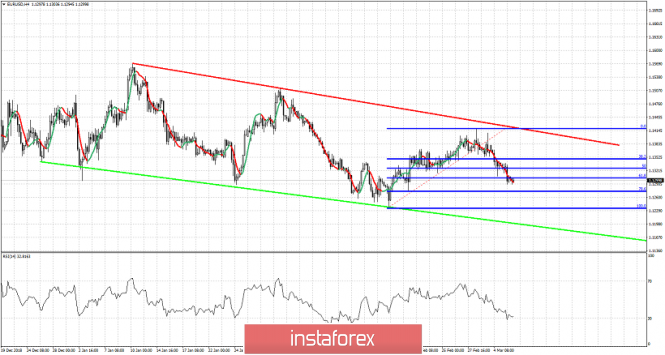 Technical analysis for EUR/USD for March 6, 2019