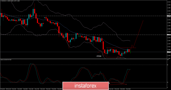 EUR/USD analysis for March 06, 2019