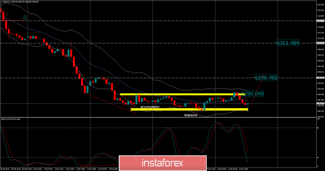 Analysis of Gold for March 06, 2019