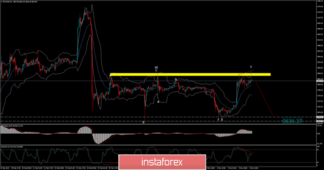 Bitcoin analysis for March 06, 2019