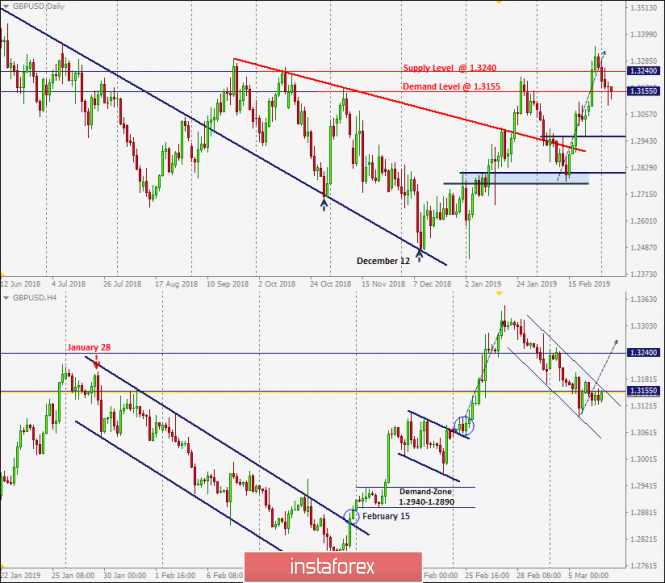 Intraday technical levels and trading recommendations for GBP/USD for March 6, 2019