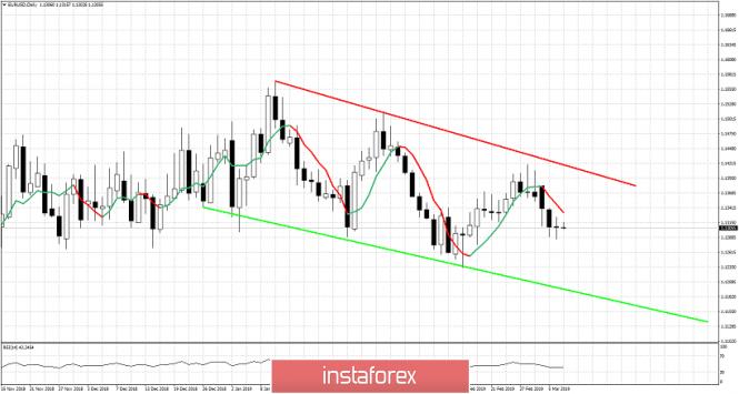 Technical analysis for EUR/USD for March 7, 2019