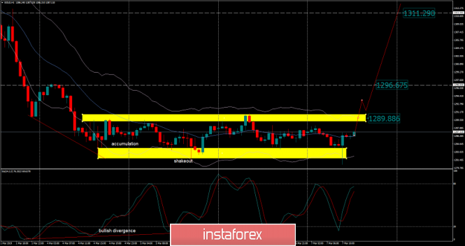 Analysis of Gold for March 07, 2019