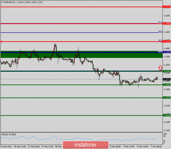 Technical analysis of EUR/USD for March 07, 2019