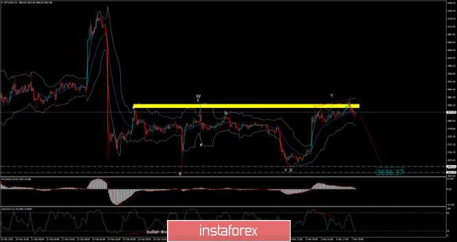 Bitcoin analysis for March 07, 2019