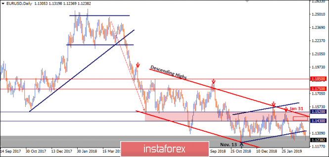 March 7, 2019 : EUR/USD is demonstrating a continuation bearish flag pattern.