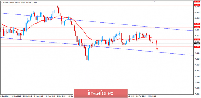 Fundamental Analysis of AUD/JPY for March 8, 2019