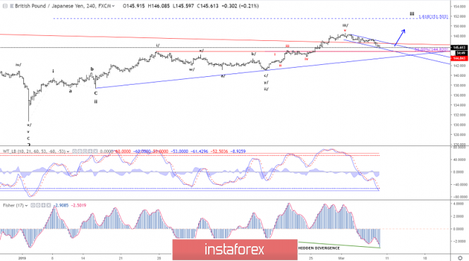 Elliott wave analysis of GBP/JPY for March 8, 2019