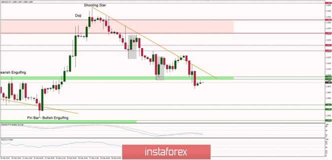 GBP/USD technical analysis for 08/03/2019
