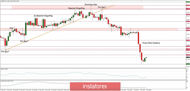 EUR/USD technical analysis for 08/03/2019