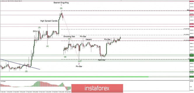 Bitcoin Elliott Wave analysis for 08/03/2019