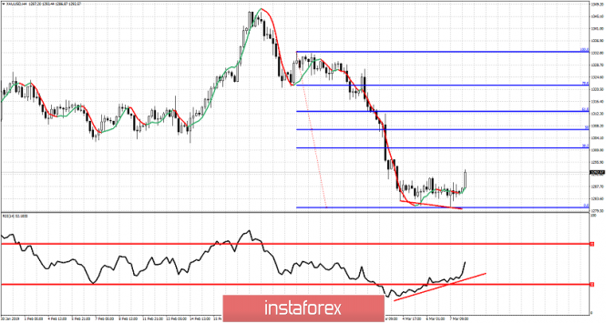 Technical analysis for Gold for March 8, 2019