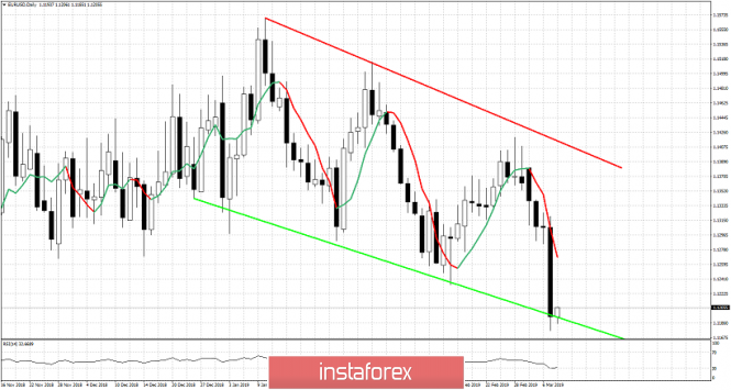 Technical analysis for EUR/USD for March 8, 2019