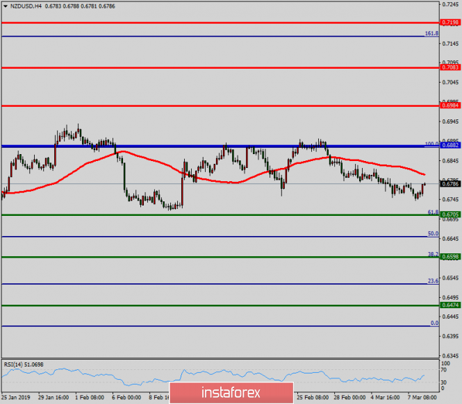 Technical analysis of NZD/USD for March 08, 2019