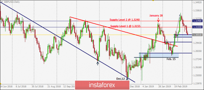 March 8, 2019 : GBP/USD is retracing towards its newly-established Demand-Zone.