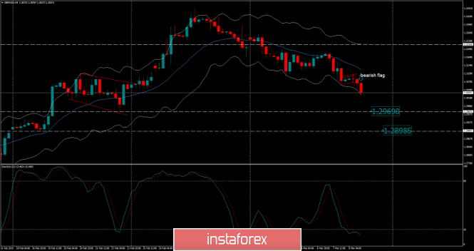 GBP/USD analysis for March 08, 2019