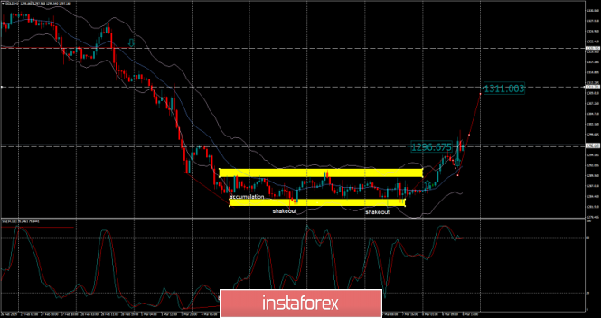 Analysis of Gold for March 08, 2019