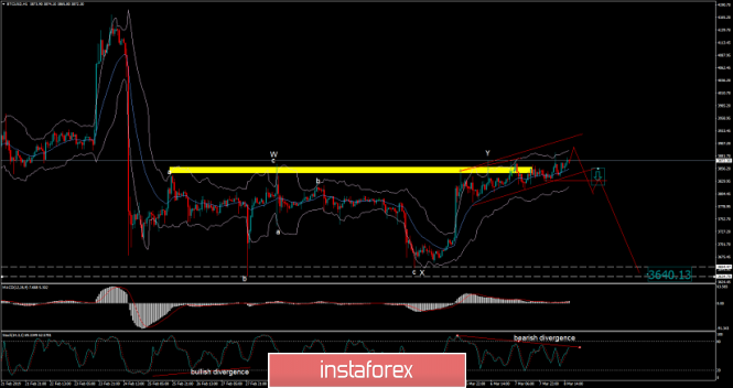 Bitcoin analysis for March 08, 2019