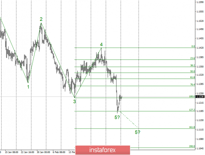 Wave analysis of EUR / USD for March 11. Wave 5 could complete its construction