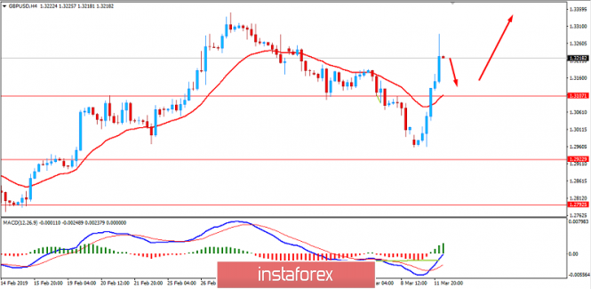 Fundamental Analysis of GBP/USD for March 12, 2019